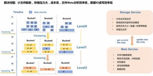 MaxCompute 湖倉(cāng)一體近實(shí)時(shí)增量處理技術(shù)架構(gòu)揭秘