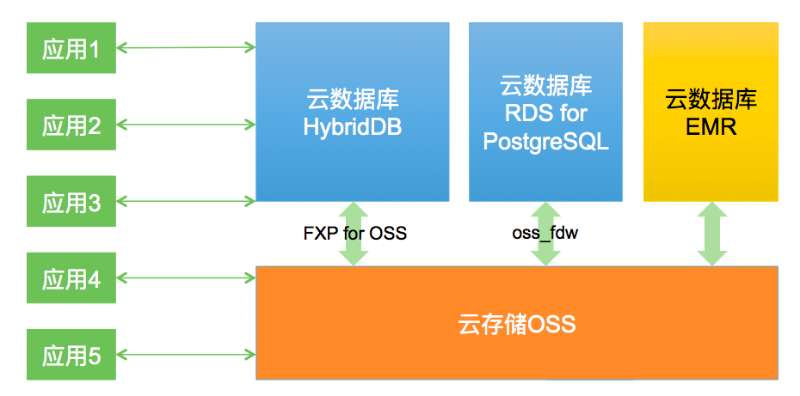 在MySQL和PostgreSQL之外，阿里為何要研發(fā)HybridDB數(shù)據(jù)庫(kù)？深度解析背后戰(zhàn)略